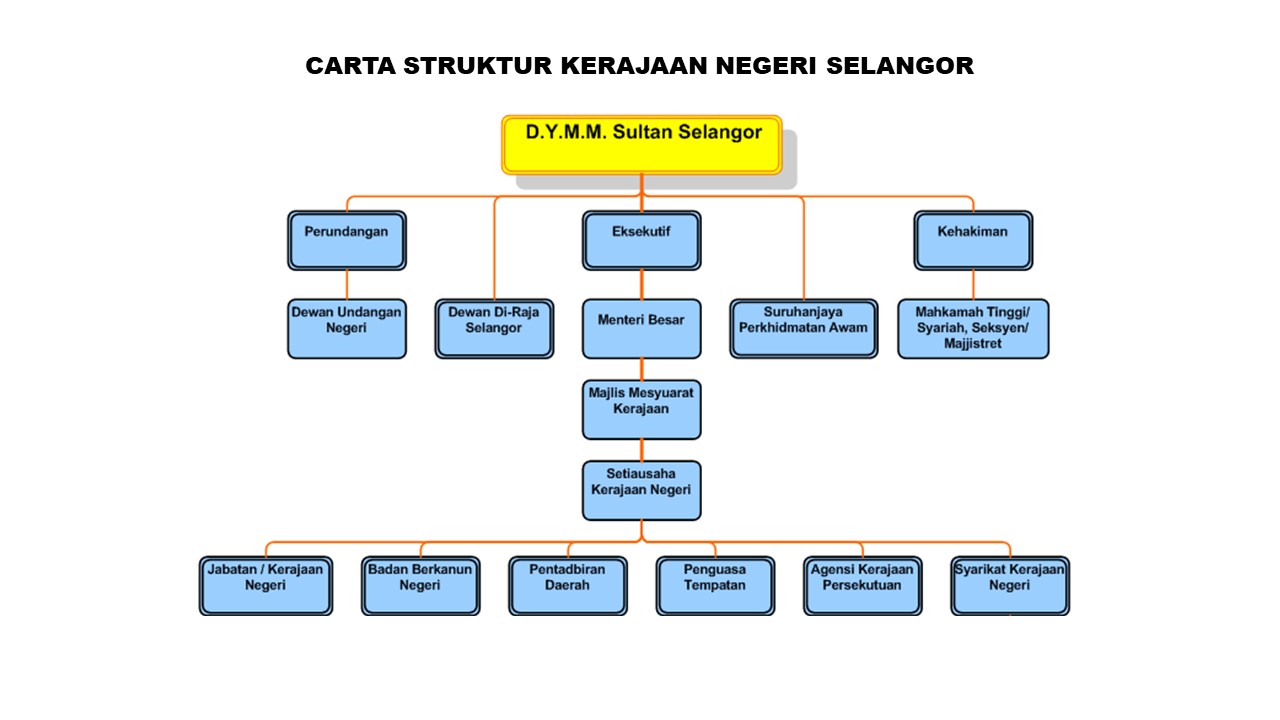 Struktur Kerajaan Negeri